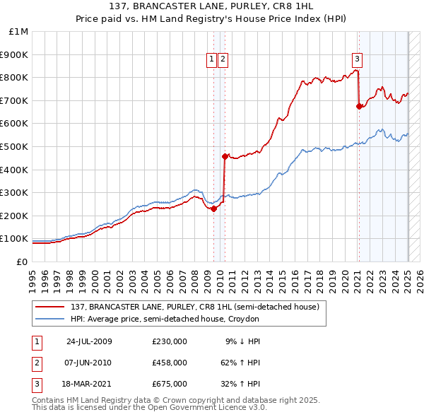 137, BRANCASTER LANE, PURLEY, CR8 1HL: Price paid vs HM Land Registry's House Price Index