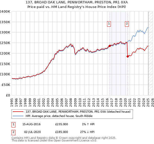 137, BROAD OAK LANE, PENWORTHAM, PRESTON, PR1 0XA: Price paid vs HM Land Registry's House Price Index