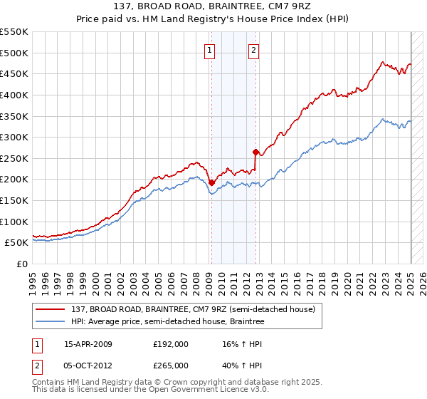 137, BROAD ROAD, BRAINTREE, CM7 9RZ: Price paid vs HM Land Registry's House Price Index