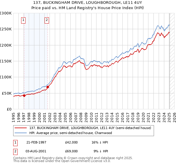137, BUCKINGHAM DRIVE, LOUGHBOROUGH, LE11 4UY: Price paid vs HM Land Registry's House Price Index