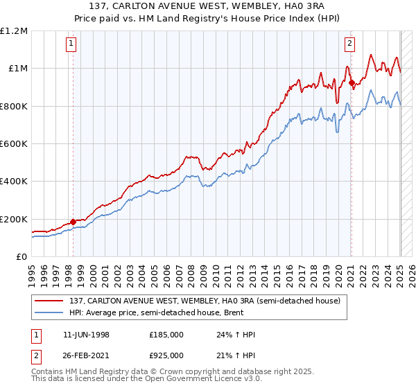 137, CARLTON AVENUE WEST, WEMBLEY, HA0 3RA: Price paid vs HM Land Registry's House Price Index
