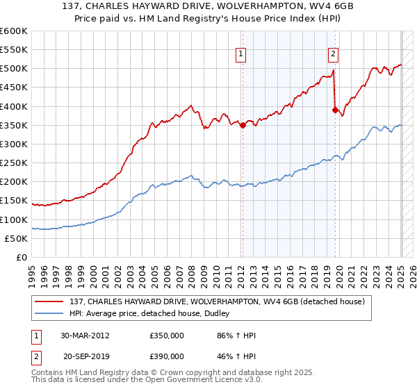 137, CHARLES HAYWARD DRIVE, WOLVERHAMPTON, WV4 6GB: Price paid vs HM Land Registry's House Price Index