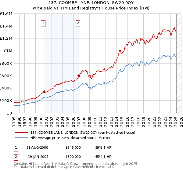 137, COOMBE LANE, LONDON, SW20 0QY: Price paid vs HM Land Registry's House Price Index