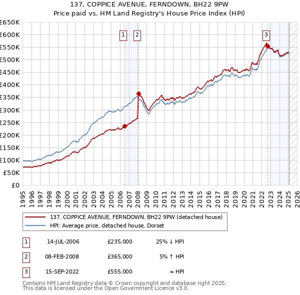 137, COPPICE AVENUE, FERNDOWN, BH22 9PW: Price paid vs HM Land Registry's House Price Index