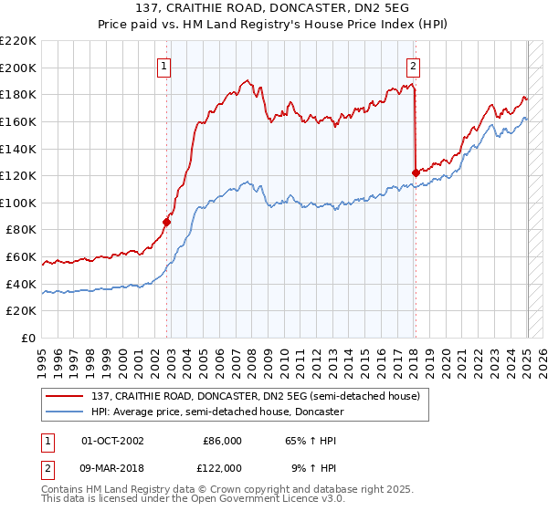 137, CRAITHIE ROAD, DONCASTER, DN2 5EG: Price paid vs HM Land Registry's House Price Index