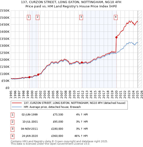 137, CURZON STREET, LONG EATON, NOTTINGHAM, NG10 4FH: Price paid vs HM Land Registry's House Price Index