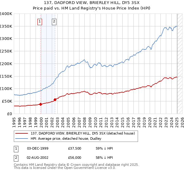 137, DADFORD VIEW, BRIERLEY HILL, DY5 3SX: Price paid vs HM Land Registry's House Price Index