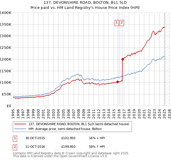 137, DEVONSHIRE ROAD, BOLTON, BL1 5LD: Price paid vs HM Land Registry's House Price Index