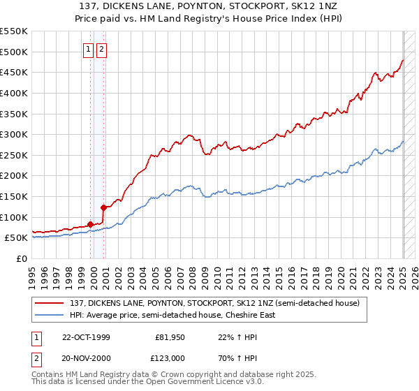 137, DICKENS LANE, POYNTON, STOCKPORT, SK12 1NZ: Price paid vs HM Land Registry's House Price Index