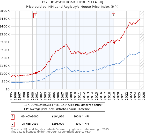 137, DOWSON ROAD, HYDE, SK14 5HJ: Price paid vs HM Land Registry's House Price Index