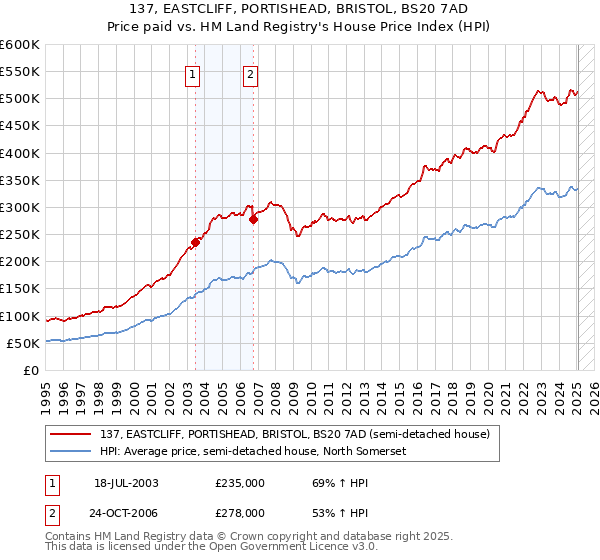 137, EASTCLIFF, PORTISHEAD, BRISTOL, BS20 7AD: Price paid vs HM Land Registry's House Price Index