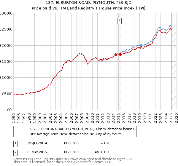 137, ELBURTON ROAD, PLYMOUTH, PL9 8JD: Price paid vs HM Land Registry's House Price Index