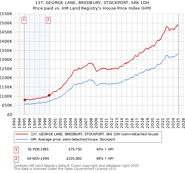 137, GEORGE LANE, BREDBURY, STOCKPORT, SK6 1DH: Price paid vs HM Land Registry's House Price Index