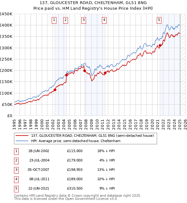 137, GLOUCESTER ROAD, CHELTENHAM, GL51 8NG: Price paid vs HM Land Registry's House Price Index