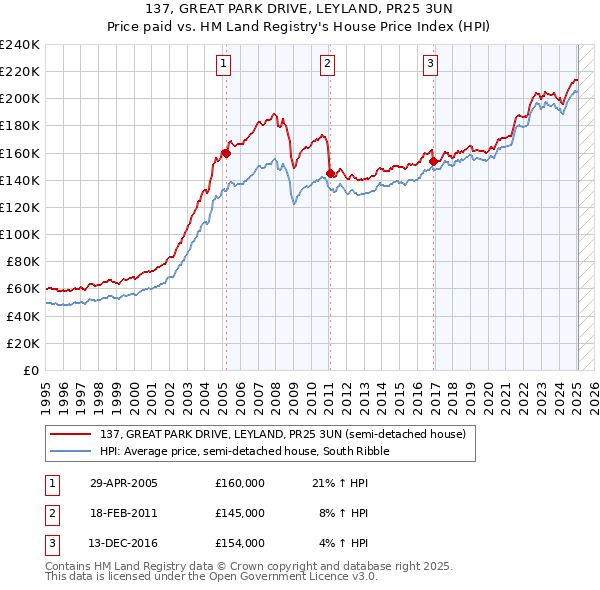 137, GREAT PARK DRIVE, LEYLAND, PR25 3UN: Price paid vs HM Land Registry's House Price Index