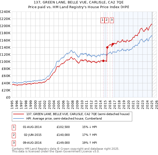 137, GREEN LANE, BELLE VUE, CARLISLE, CA2 7QE: Price paid vs HM Land Registry's House Price Index