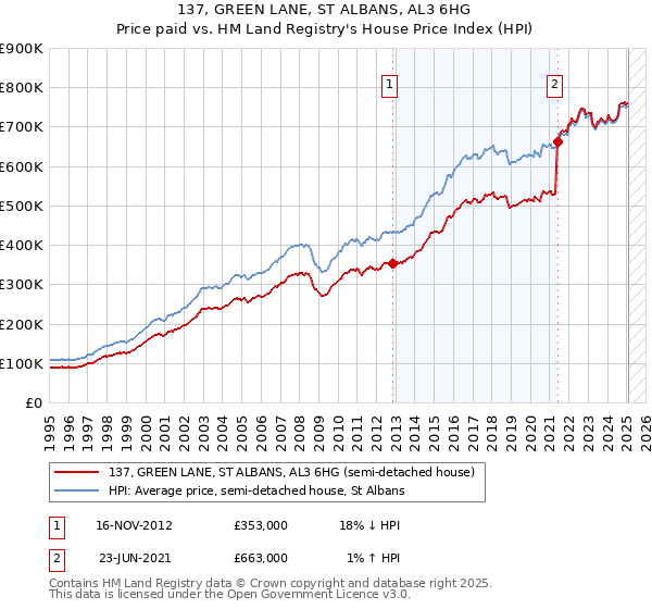 137, GREEN LANE, ST ALBANS, AL3 6HG: Price paid vs HM Land Registry's House Price Index
