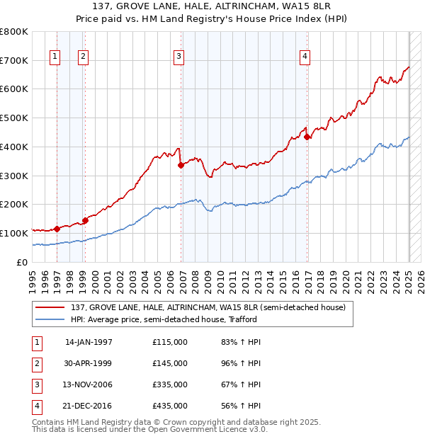 137, GROVE LANE, HALE, ALTRINCHAM, WA15 8LR: Price paid vs HM Land Registry's House Price Index