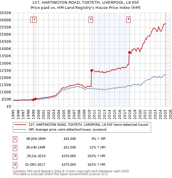 137, HARTINGTON ROAD, TOXTETH, LIVERPOOL, L8 0SF: Price paid vs HM Land Registry's House Price Index