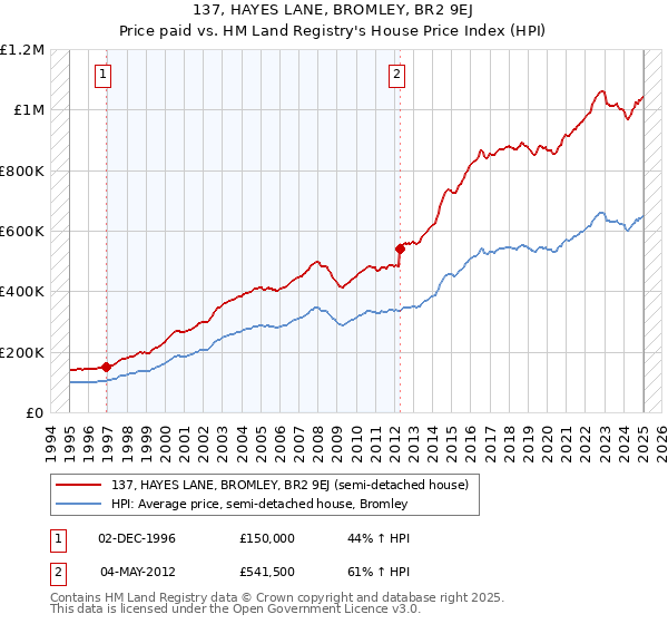 137, HAYES LANE, BROMLEY, BR2 9EJ: Price paid vs HM Land Registry's House Price Index