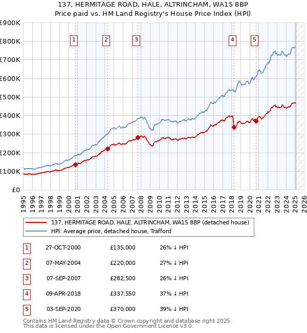 137, HERMITAGE ROAD, HALE, ALTRINCHAM, WA15 8BP: Price paid vs HM Land Registry's House Price Index