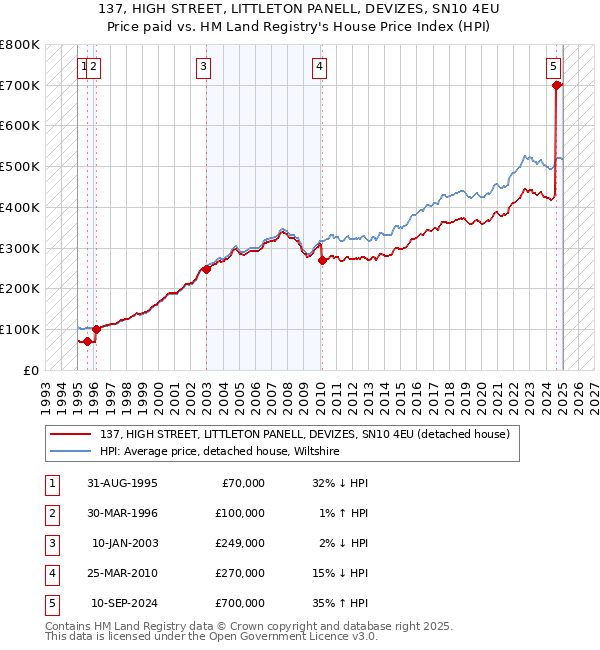 137, HIGH STREET, LITTLETON PANELL, DEVIZES, SN10 4EU: Price paid vs HM Land Registry's House Price Index