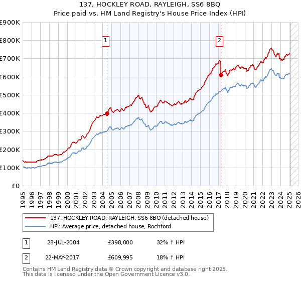 137, HOCKLEY ROAD, RAYLEIGH, SS6 8BQ: Price paid vs HM Land Registry's House Price Index