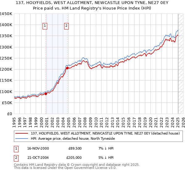 137, HOLYFIELDS, WEST ALLOTMENT, NEWCASTLE UPON TYNE, NE27 0EY: Price paid vs HM Land Registry's House Price Index