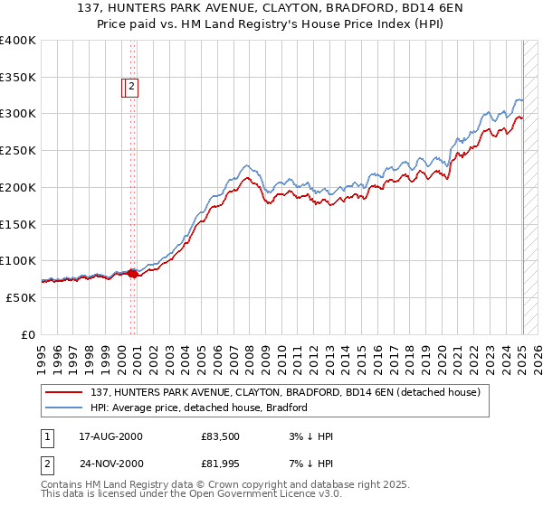 137, HUNTERS PARK AVENUE, CLAYTON, BRADFORD, BD14 6EN: Price paid vs HM Land Registry's House Price Index