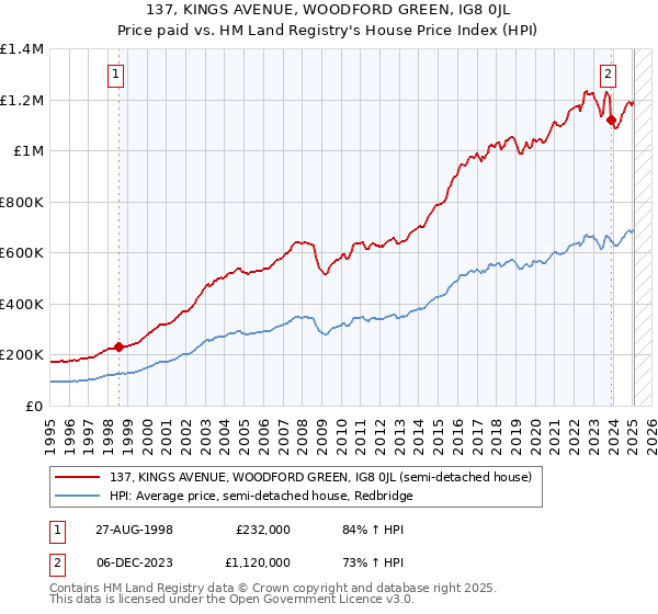 137, KINGS AVENUE, WOODFORD GREEN, IG8 0JL: Price paid vs HM Land Registry's House Price Index