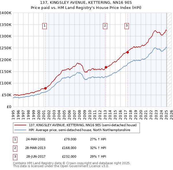 137, KINGSLEY AVENUE, KETTERING, NN16 9ES: Price paid vs HM Land Registry's House Price Index