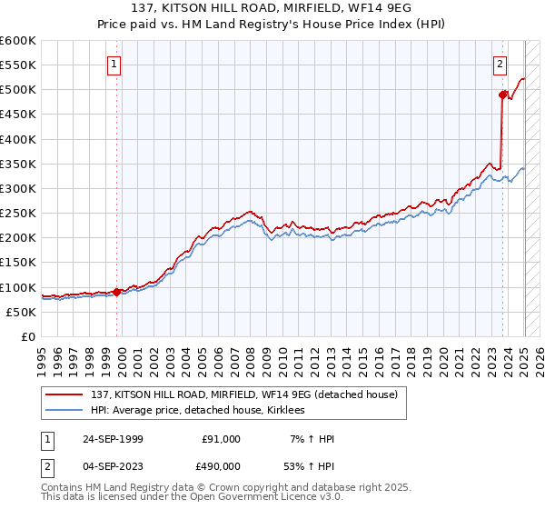 137, KITSON HILL ROAD, MIRFIELD, WF14 9EG: Price paid vs HM Land Registry's House Price Index