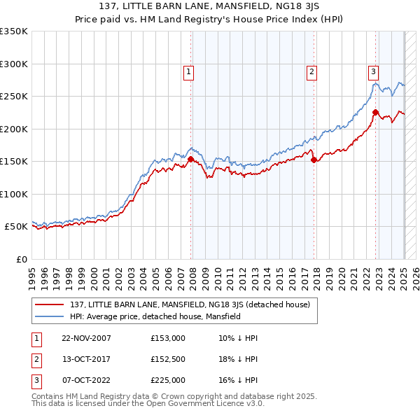 137, LITTLE BARN LANE, MANSFIELD, NG18 3JS: Price paid vs HM Land Registry's House Price Index