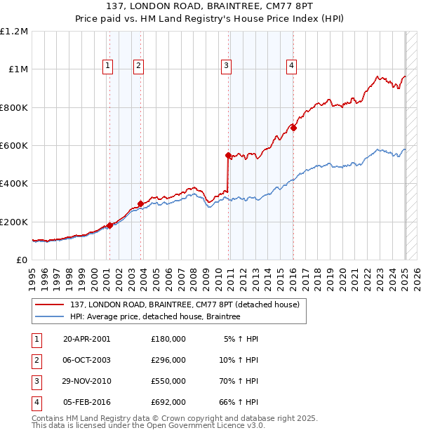 137, LONDON ROAD, BRAINTREE, CM77 8PT: Price paid vs HM Land Registry's House Price Index