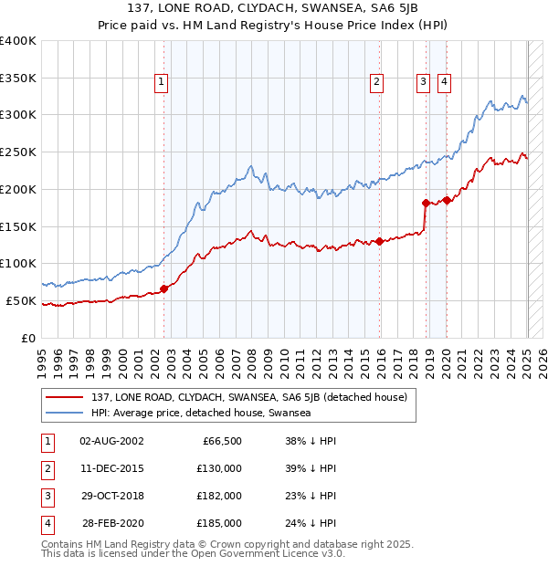 137, LONE ROAD, CLYDACH, SWANSEA, SA6 5JB: Price paid vs HM Land Registry's House Price Index