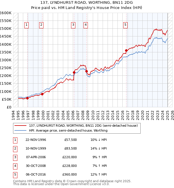137, LYNDHURST ROAD, WORTHING, BN11 2DG: Price paid vs HM Land Registry's House Price Index