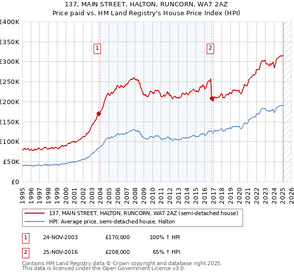 137, MAIN STREET, HALTON, RUNCORN, WA7 2AZ: Price paid vs HM Land Registry's House Price Index