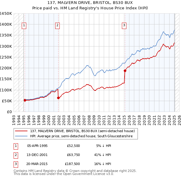 137, MALVERN DRIVE, BRISTOL, BS30 8UX: Price paid vs HM Land Registry's House Price Index