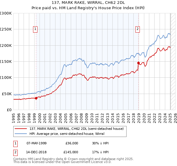 137, MARK RAKE, WIRRAL, CH62 2DL: Price paid vs HM Land Registry's House Price Index