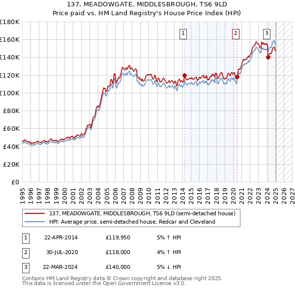 137, MEADOWGATE, MIDDLESBROUGH, TS6 9LD: Price paid vs HM Land Registry's House Price Index