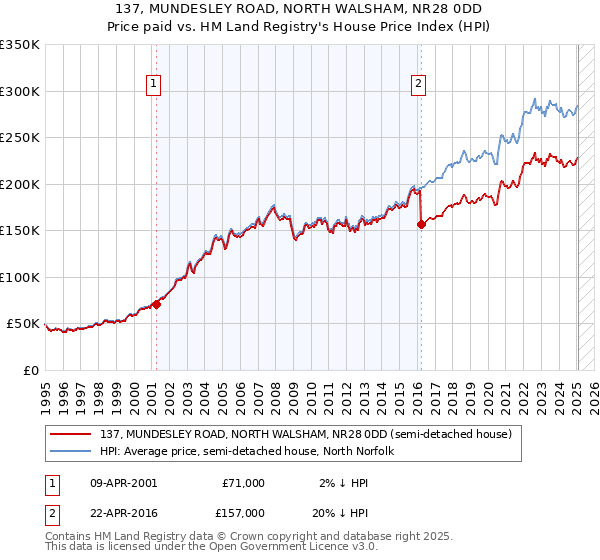 137, MUNDESLEY ROAD, NORTH WALSHAM, NR28 0DD: Price paid vs HM Land Registry's House Price Index