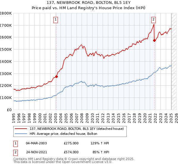 137, NEWBROOK ROAD, BOLTON, BL5 1EY: Price paid vs HM Land Registry's House Price Index