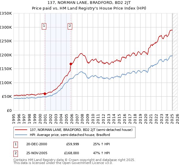 137, NORMAN LANE, BRADFORD, BD2 2JT: Price paid vs HM Land Registry's House Price Index