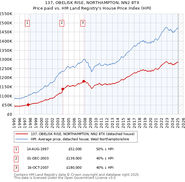 137, OBELISK RISE, NORTHAMPTON, NN2 8TX: Price paid vs HM Land Registry's House Price Index