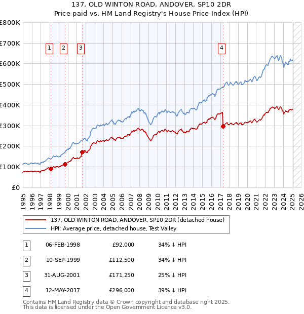 137, OLD WINTON ROAD, ANDOVER, SP10 2DR: Price paid vs HM Land Registry's House Price Index