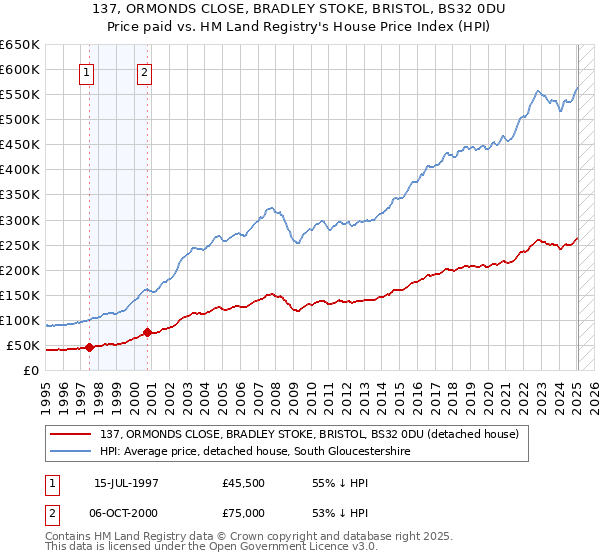 137, ORMONDS CLOSE, BRADLEY STOKE, BRISTOL, BS32 0DU: Price paid vs HM Land Registry's House Price Index