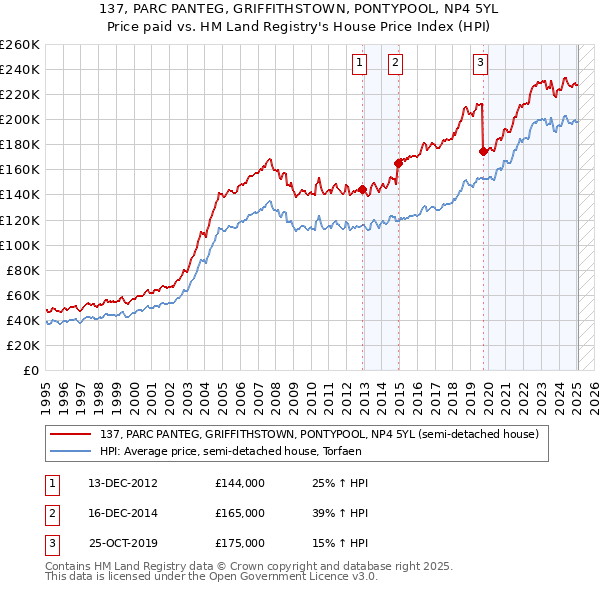 137, PARC PANTEG, GRIFFITHSTOWN, PONTYPOOL, NP4 5YL: Price paid vs HM Land Registry's House Price Index