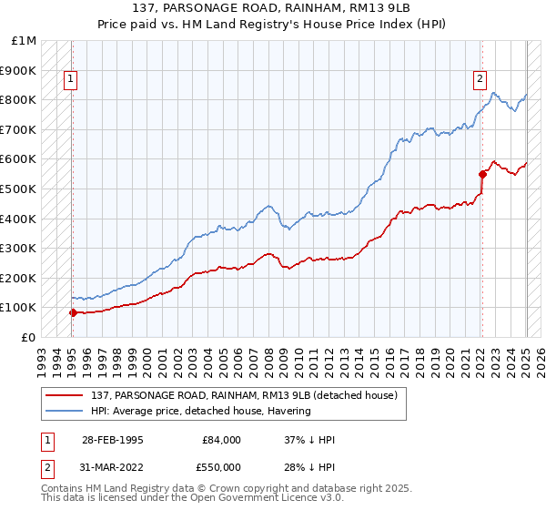 137, PARSONAGE ROAD, RAINHAM, RM13 9LB: Price paid vs HM Land Registry's House Price Index