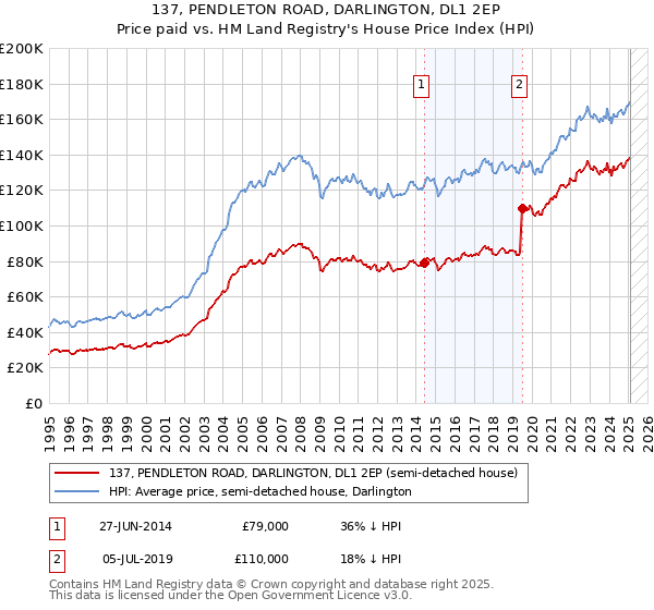 137, PENDLETON ROAD, DARLINGTON, DL1 2EP: Price paid vs HM Land Registry's House Price Index