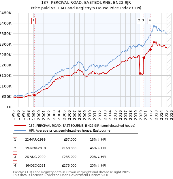 137, PERCIVAL ROAD, EASTBOURNE, BN22 9JR: Price paid vs HM Land Registry's House Price Index